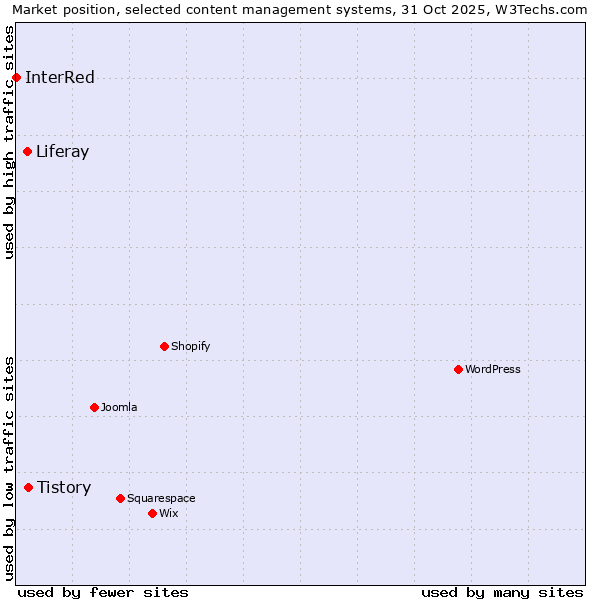 Market position of Tistory vs. Liferay vs. InterRed