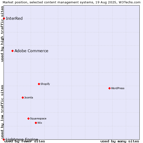 Market position of Adobe Commerce vs. InterRed vs. Lightmon Engine