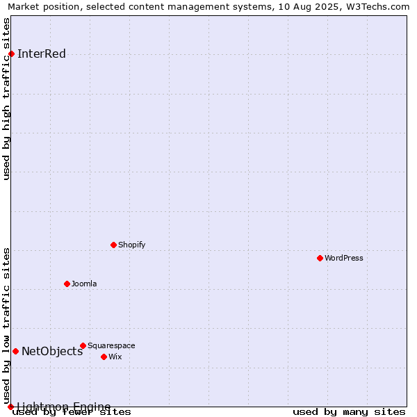 Market position of NetObjects vs. InterRed vs. Lightmon Engine