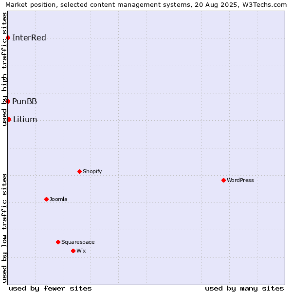 Market position of Litium vs. PunBB vs. InterRed