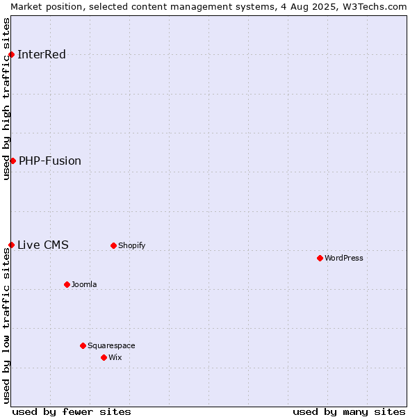 Market position of PHP-Fusion vs. Live CMS vs. InterRed