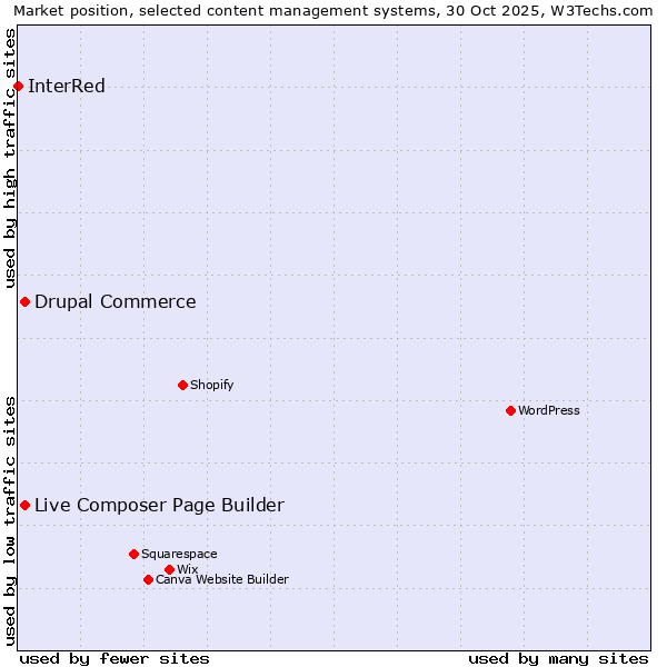 Market position of Live Composer Page Builder vs. Drupal Commerce vs. InterRed