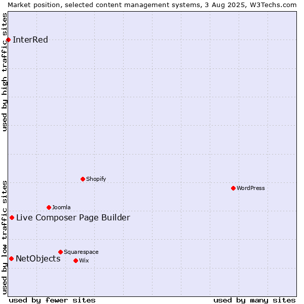 Market position of Live Composer Page Builder vs. NetObjects vs. InterRed