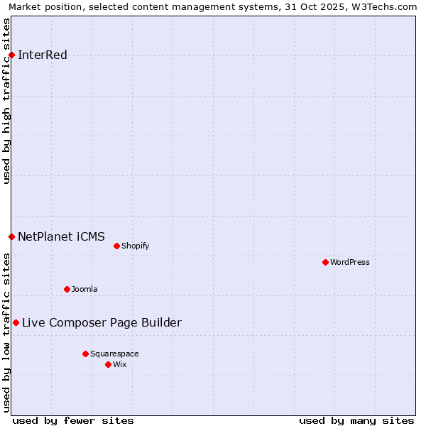 Market position of Live Composer Page Builder vs. NetPlanet iCMS vs. InterRed