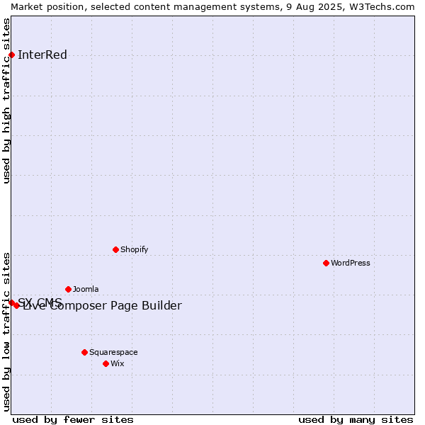 Market position of Live Composer Page Builder vs. InterRed vs. SX CMS