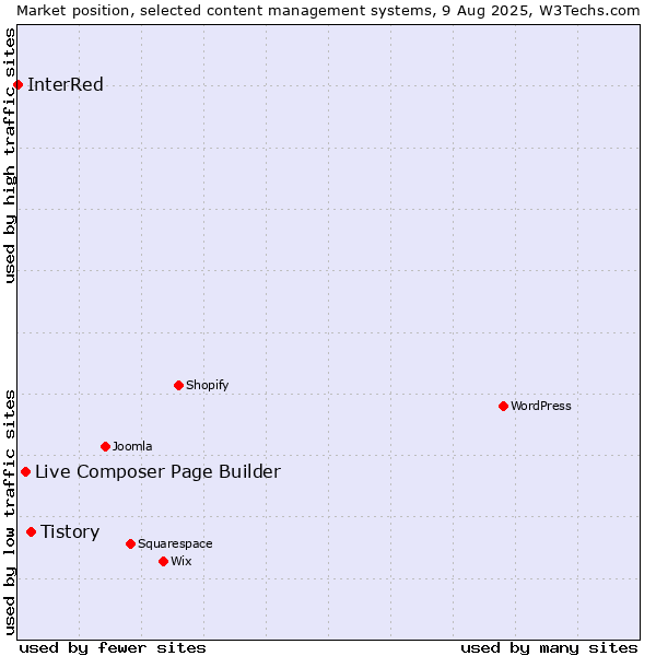 Market position of Tistory vs. Live Composer Page Builder vs. InterRed