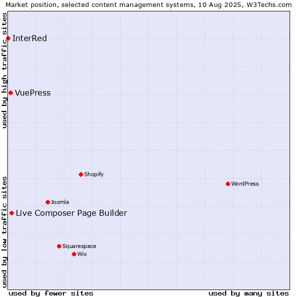 Market position of Live Composer Page Builder vs. VuePress vs. InterRed