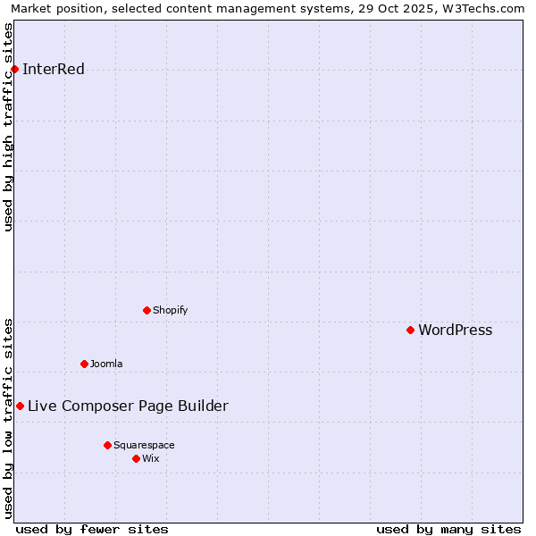 Market position of WordPress vs. Live Composer Page Builder vs. InterRed