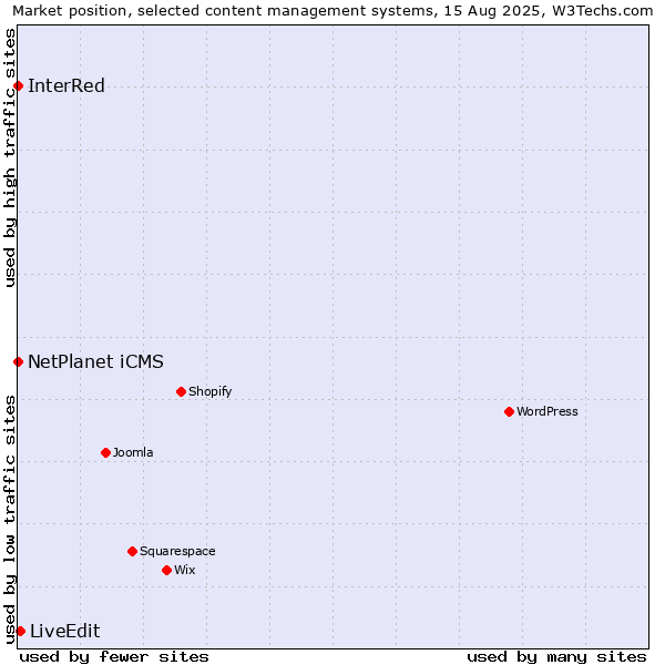 Market position of LiveEdit vs. NetPlanet iCMS vs. InterRed