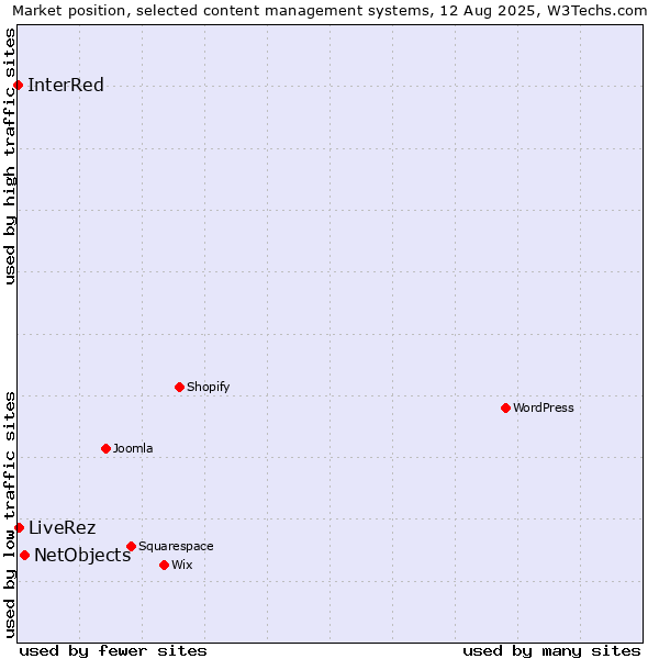Market position of NetObjects vs. LiveRez vs. InterRed