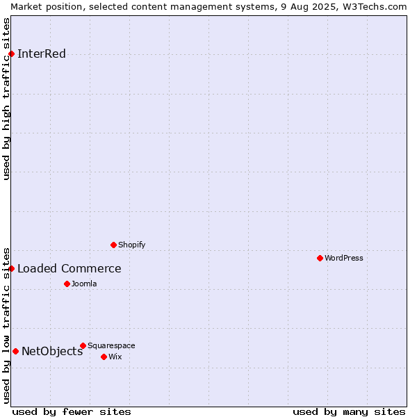 Market position of NetObjects vs. Loaded Commerce vs. InterRed