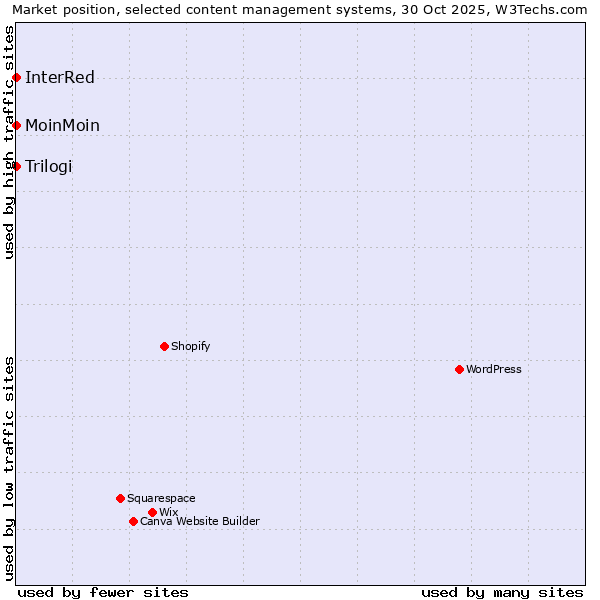 Market position of MoinMoin vs. Trilogi vs. InterRed