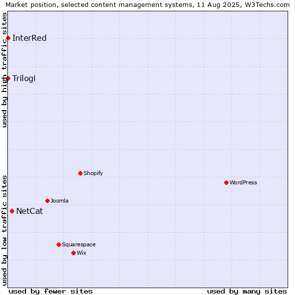 Market position of NetCat vs. Trilogi vs. InterRed