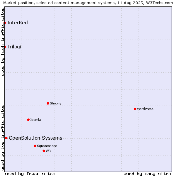 Market position of OpenSolution Systems vs. Trilogi vs. InterRed