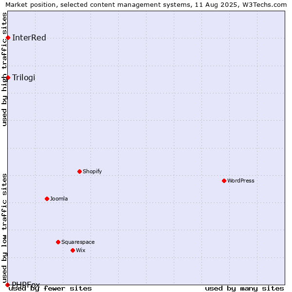 Market position of Trilogi vs. InterRed vs. PHPFox