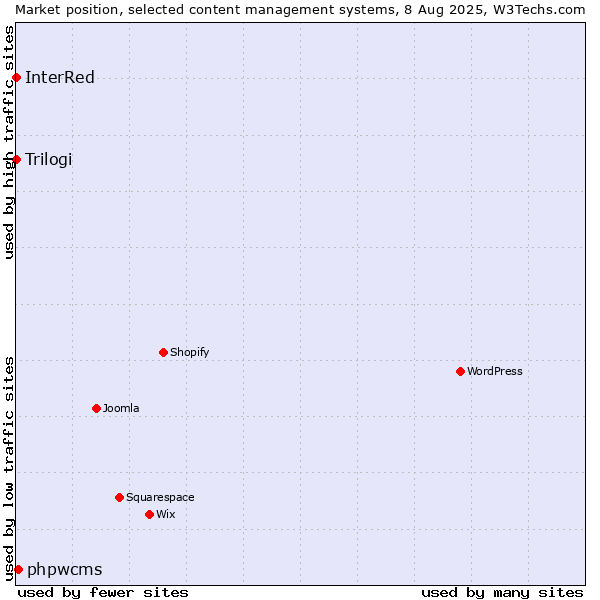Market position of phpwcms vs. Trilogi vs. InterRed