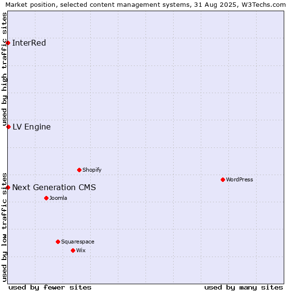 Market position of LV Engine vs. Next Generation CMS vs. InterRed