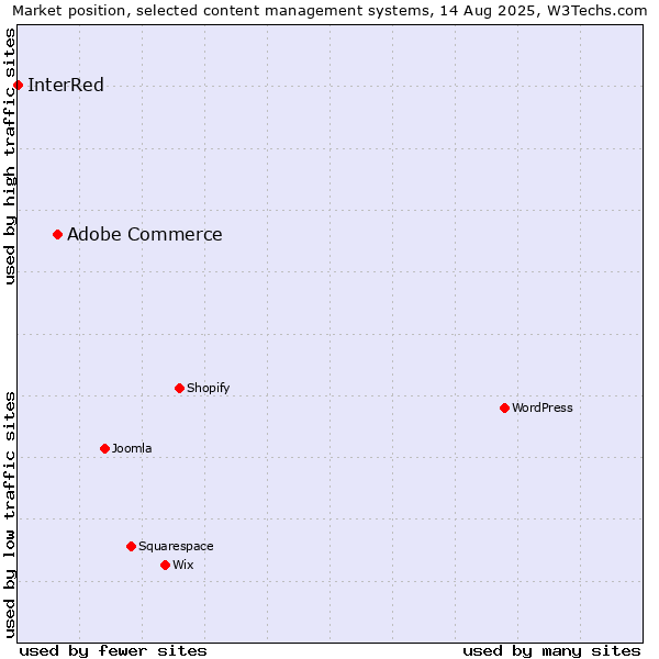 Market position of Adobe Commerce vs. InterRed