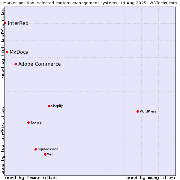 Market position of Adobe Commerce vs. MkDocs vs. InterRed