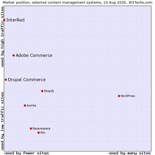 Market position of Adobe Commerce vs. Drupal Commerce vs. InterRed