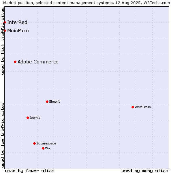 Market position of Adobe Commerce vs. MoinMoin vs. InterRed