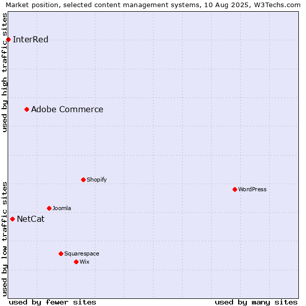 Market position of Adobe Commerce vs. NetCat vs. InterRed