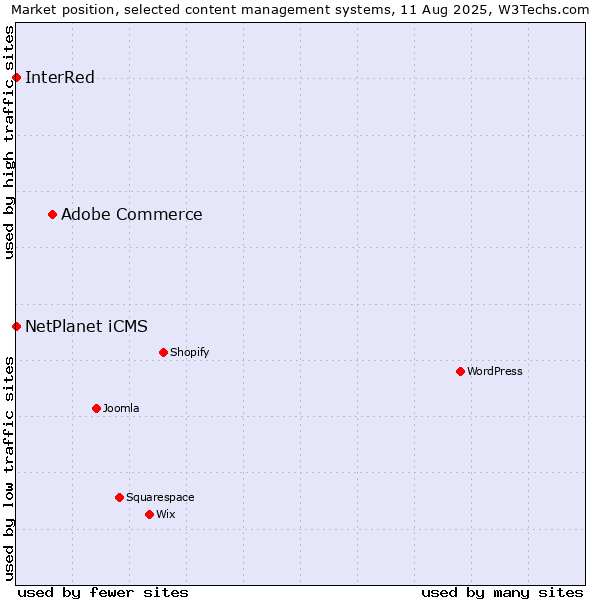 Market position of Adobe Commerce vs. NetPlanet iCMS vs. InterRed