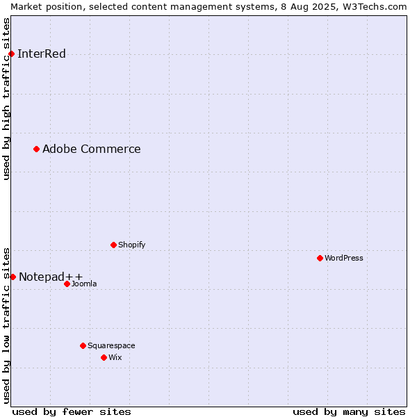 Market position of Adobe Commerce vs. Notepad++ vs. InterRed