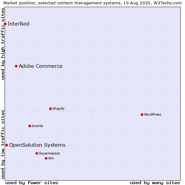 Market position of Adobe Commerce vs. OpenSolution Systems vs. InterRed