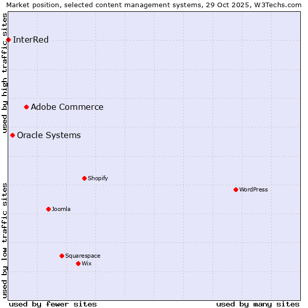 Market position of Adobe Commerce vs. Oracle Systems vs. InterRed