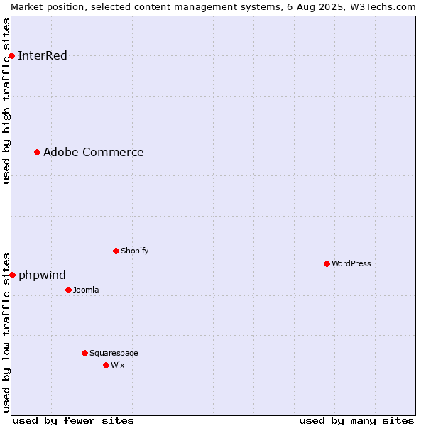 Market position of Adobe Commerce vs. phpwind vs. InterRed