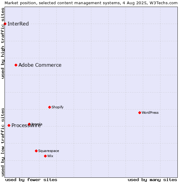 Market position of Adobe Commerce vs. ProcessWire vs. InterRed