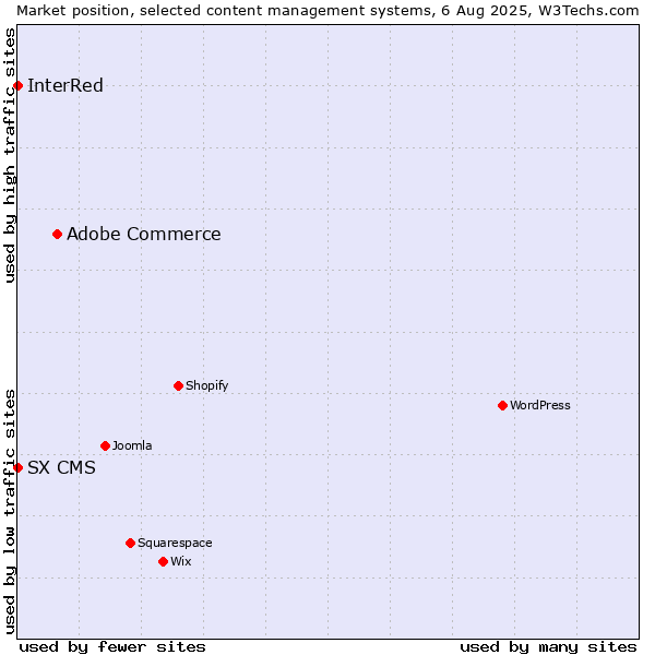 Market position of Adobe Commerce vs. InterRed vs. SX CMS