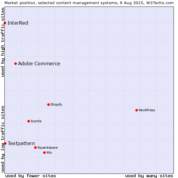 Market position of Adobe Commerce vs. Textpattern vs. InterRed