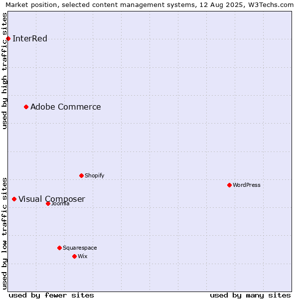 Market position of Adobe Commerce vs. Visual Composer vs. InterRed