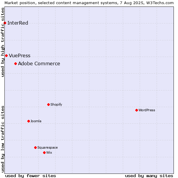 Market position of Adobe Commerce vs. VuePress vs. InterRed