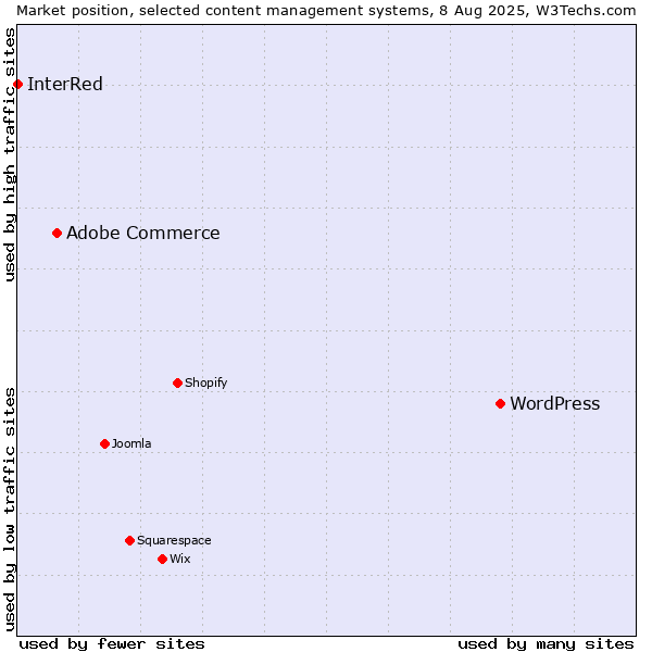 Market position of WordPress vs. Adobe Commerce vs. InterRed