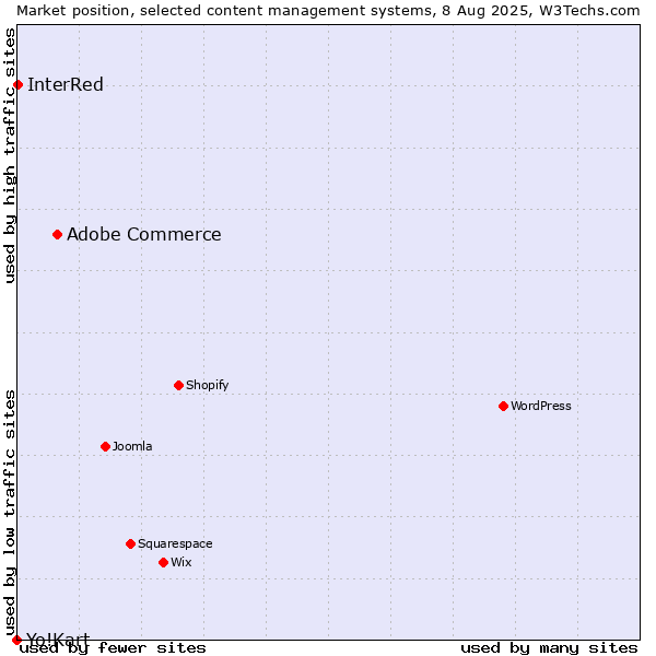 Market position of Adobe Commerce vs. InterRed vs. Yo!Kart