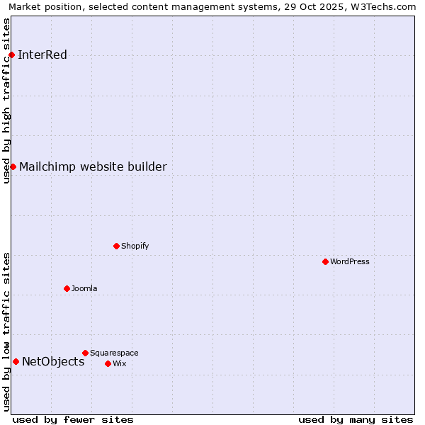Market position of NetObjects vs. Mailchimp website builder vs. InterRed