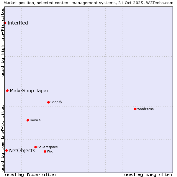 Market position of MakeShop Japan vs. NetObjects vs. InterRed
