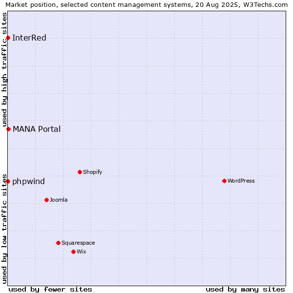 Market position of MANA Portal vs. phpwind vs. InterRed