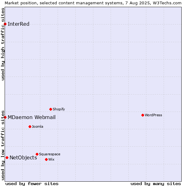 Market position of NetObjects vs. MDaemon Webmail vs. InterRed