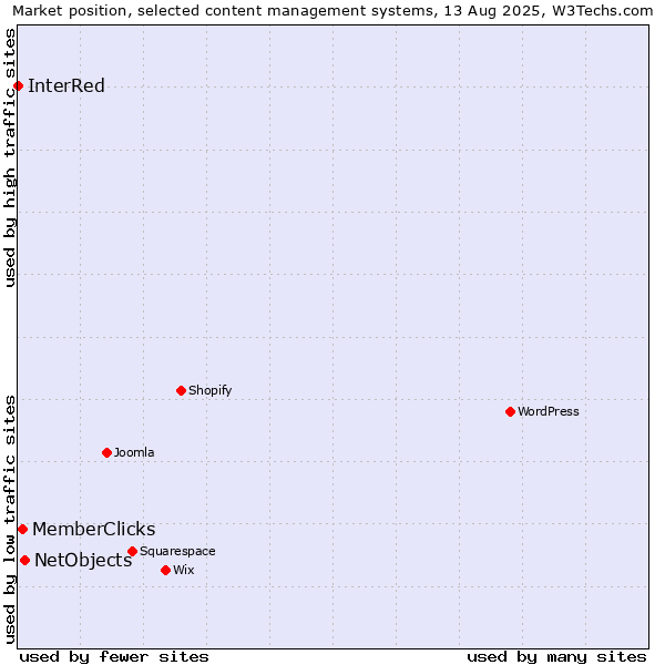 Market position of NetObjects vs. MemberClicks vs. InterRed