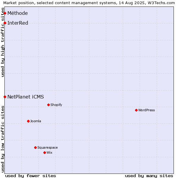 Market position of NetPlanet iCMS vs. InterRed vs. Méthode