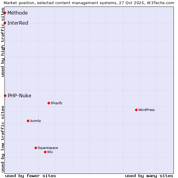 Market position of PHP-Nuke vs. InterRed vs. Méthode