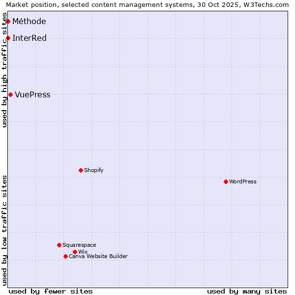 Market position of VuePress vs. InterRed vs. Méthode