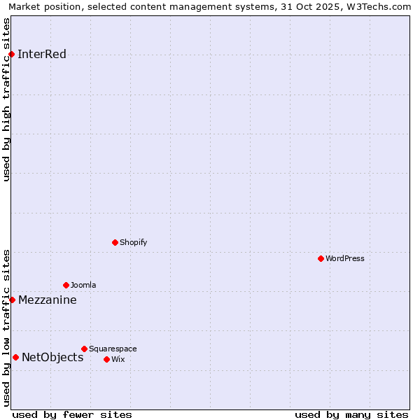 Market position of NetObjects vs. Mezzanine vs. InterRed