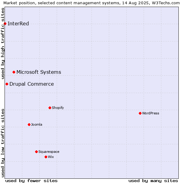Market position of Microsoft Systems vs. Drupal Commerce vs. InterRed