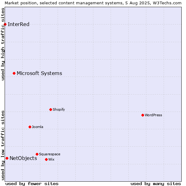 Market position of Microsoft Systems vs. NetObjects vs. InterRed