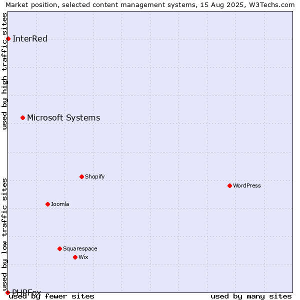 Market position of Microsoft Systems vs. InterRed vs. PHPFox